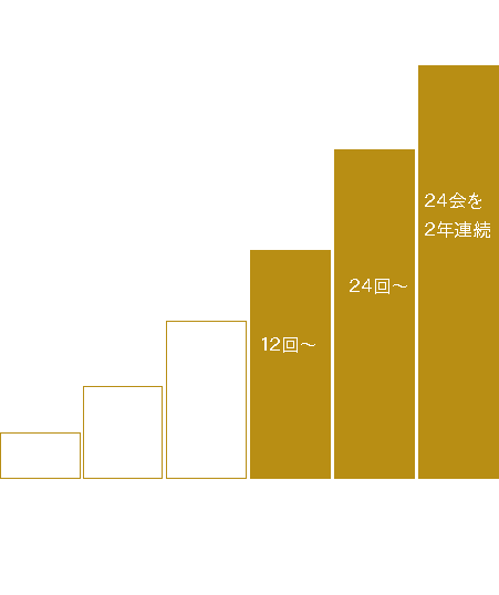 ■常連さま、居心地会への道！